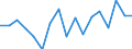 Unit of measure: Growth rate on previous period (t/t-1) / Maritime entity (reporting): Wilhelmshaven / Maritime entity (partner): Total