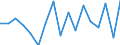 Unit of measure: Growth rate on previous period (t/t-1) / Maritime entity (reporting): Wilhelmshaven / Maritime entity (partner): Short Sea Shipping