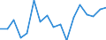 Unit of measure: Growth rate on previous period (t/t-1) / Maritime entity (reporting): Augusta / Maritime entity (partner): Total