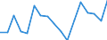 Unit of measure: Growth rate on previous period (t/t-1) / Maritime entity (reporting): Augusta / Maritime entity (partner): Short Sea Shipping