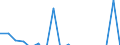 Unit of measure: Growth rate on previous period (t/t-1) / Maritime entity (reporting): Augusta / Maritime entity (partner): Unknown