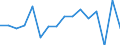 Growth rate on previous period (t/t-1) / Trieste / Short Sea Shipping