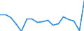 Unit of measure: Growth rate on previous period (t/t-1) / Maritime entity (reporting): Lübeck / Maritime entity (partner): Total