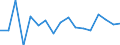 Unit of measure: Growth rate on previous period (t/t-1) / Maritime entity (reporting): Livorno / Maritime entity (partner): Total