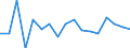 Unit of measure: Growth rate on previous period (t/t-1) / Maritime entity (reporting): Livorno / Maritime entity (partner): Short Sea Shipping