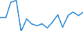 Unit of measure: Growth rate on previous period (t/t-1) / Maritime entity (reporting): Olbia / Maritime entity (partner): Total