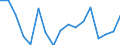 Unit of measure: Growth rate on previous period (t/t-1) / Maritime entity (reporting): Göteborg / Maritime entity (partner): Total