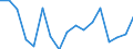 Unit of measure: Growth rate on previous period (t/t-1) / Maritime entity (reporting): Göteborg / Maritime entity (partner): Short Sea Shipping