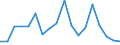 Transport coverage: National transport / Unit of measure: Million tonne-kilometre (TKM) / Geopolitical entity (reporting): Latvia