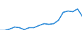 Transport coverage: International transport Extra-EU27 (from 2020) / Unit of measure: Million tonne-kilometre (TKM) / Geopolitical entity (reporting): Lithuania