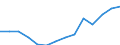 ANIMAL OUTPUT / Million euro / Israel