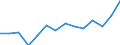 OUTPUT OF THE AGRICULTURAL 'INDUSTRY' / Million euro / Tunisia