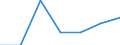 ENERGY; LUBRICANTS / Million euro (at constant 2000 prices) / Morocco
