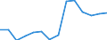 DÜNGE- UND BODENVERBESSERUNGSMITTEL / Millionen Euro (zu konstanten Preisen von 2000) / Tunesien