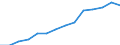 Agricultural goods output (100000+130000), including fruits (060000) and vegetables (040000) / Israel