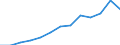 GDP at current market prices (Million Euro) / Egypt