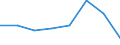 Bruttoanlageinvestitionen als Anteil des BIP (in %) / Libyen