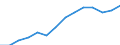 Value Added of Construction, as a share of total VA (%) / Israel