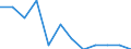 Value Added of Construction, as a share of total VA (%) / Jordan