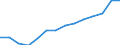 Value Added of Services, as a share of total VA (%) / Israel