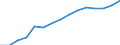 Verbraucherpreisindex (2015 = 100) / Jordanien