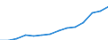 Current account, Goods / Credit / Million euro / Palestine