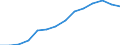 Current account, Goods / Debit / Million euro / Algeria