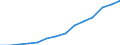 Current account, Goods / Debit / Million euro / Palestine