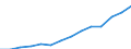 Current account, Services / Credit / Million euro / Israel