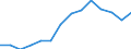 Current account, Services / Credit / Million euro / Palestine