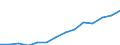 Current account, Services / Net / Million euro / Israel