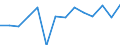 Current account, Services, Transportation / Credit / Million euro / Israel