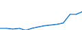 Current account, Services, Transportation / Debit / Million euro / Palestine