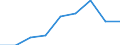 Current account, Services, Travel / Credit / Million euro / Egypt