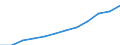 Thousand tonnes of oil equivalent (TOE) / Transformation output / All products / Algeria