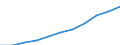 Thousand tonnes of oil equivalent (TOE) / Transformation output / Gas / Algeria