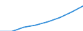 Umwandlungsausstoss / Erneuerbare Energien / Libanon