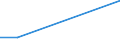 Percentage / Plastic wastes / Algeria