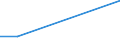 Percentage / Textile wastes / Algeria