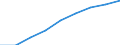 Millionen Kubikmeter / Öffentliche Wasserversorgung / An die öffentliche Versorgung angeschlossene Bevölkerung (%) - (nur verfügbar für öffentliche Wasserversorgung) / Tunesien