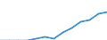 Primary treatment / Design capacity vol. (34) (1 000 m3/d) / Algeria