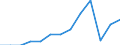 Primary treatment / Actual occupation vol. (1 000 m3/d) / Algeria