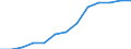 Secondary and Tertiary Treatment / Design capacity BOD (1 000 kg O2/day) / Tunisia