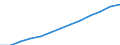 Population density (Inhab / Km²) / Algeria