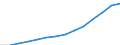 Population density (Inhab / Km²) / Jordan