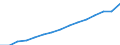 Total / Females / Population on 1 January - total / Egypt