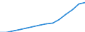 Insgesamt / Frauen / Bevölkerung am 1. Januar - insgesamt / Jordanien