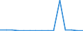 Less than 1 year / Total / Population on 1 January - total / Morocco