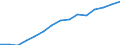 Less than 1 year / Females / Population on 1 January - total / Israel