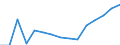 From 15 to 19 years / Total / Population on 1 January - total / Egypt